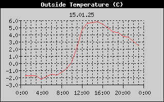 Outside Temperature History