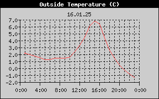 Outside Temperature History
