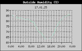 Outside Humidity History
