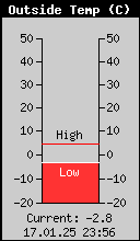 Current Outside Temperature