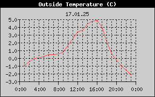 Outside Temperature History