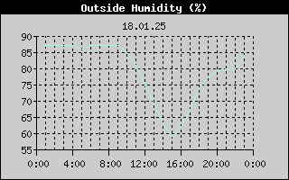 Outside Humidity History