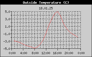 Outside Temperature History