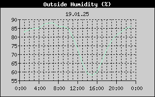 Outside Humidity History