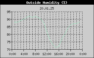 Outside Humidity History
