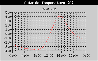 Outside Temperature History