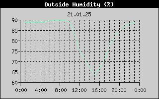 Outside Humidity History