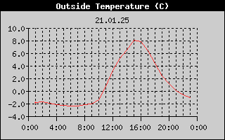 Outside Temperature History