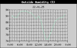Outside Humidity History