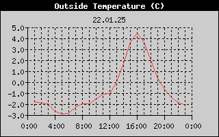 Outside Temperature History
