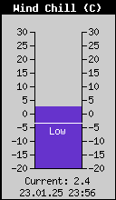 Current Wind Chill