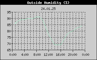 Outside Humidity History
