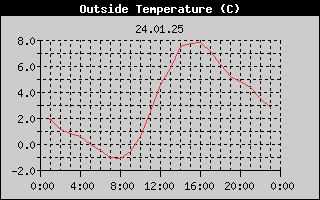 Outside Temperature History