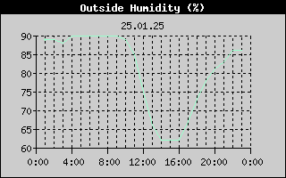 Outside Humidity History