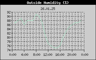 Outside Humidity History