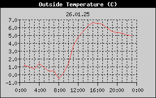 Outside Temperature History