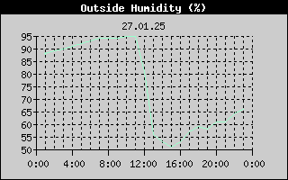 Outside Humidity History