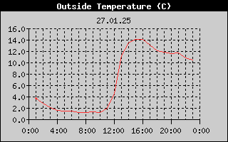 Outside Temperature History