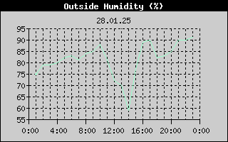 Outside Humidity History