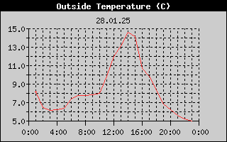Outside Temperature History