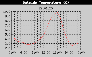 Outside Temperature History