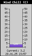 Current Wind Chill