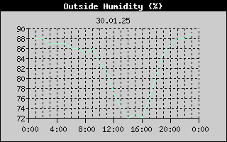 Outside Humidity History