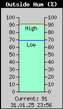Current Outside Humidity