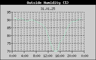 Outside Humidity History