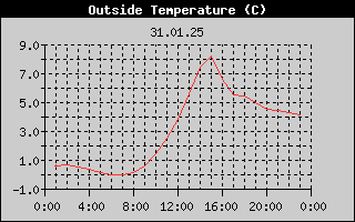 Outside Temperature History