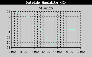 Outside Humidity History