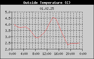 Outside Temperature History