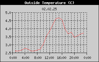 Outside Temperature History