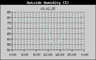Outside Humidity History