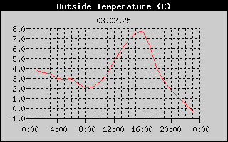 Outside Temperature History