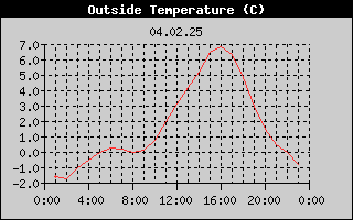 Outside Temperature History