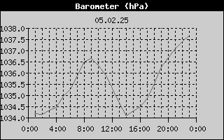 Barometer History