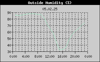 Outside Humidity History