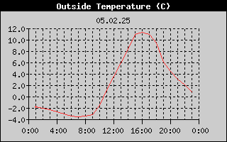 Outside Temperature History