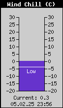 Current Wind Chill