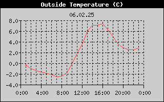 Outside Temperature History