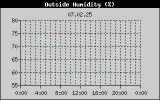 Outside Humidity History