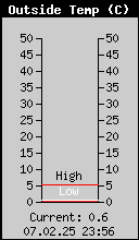 Current Outside Temperature