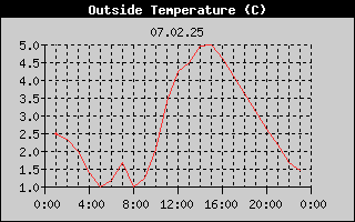 Outside Temperature History