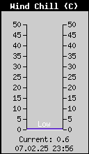 Current Wind Chill