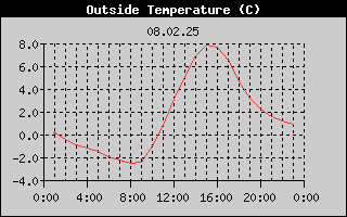 Outside Temperature History