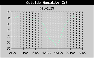 Outside Humidity History