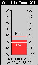 Current Outside Temperature