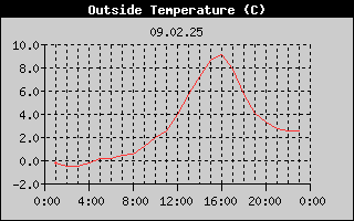 Outside Temperature History