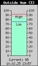 Current Outside Humidity
